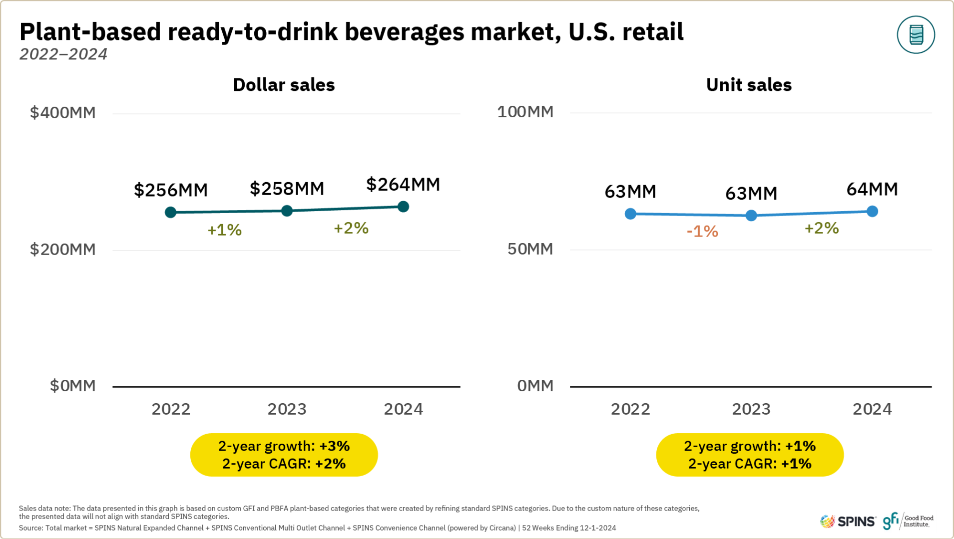Plant-based retail market overview 28 These two graphs show that plant-based ready-to-drink beverages saw dollar sales in u. S. Retail increase from 2022 to 2024, while unit sales decreased slightly from 2022 to 2023 before increasing between 2023 and 2024.