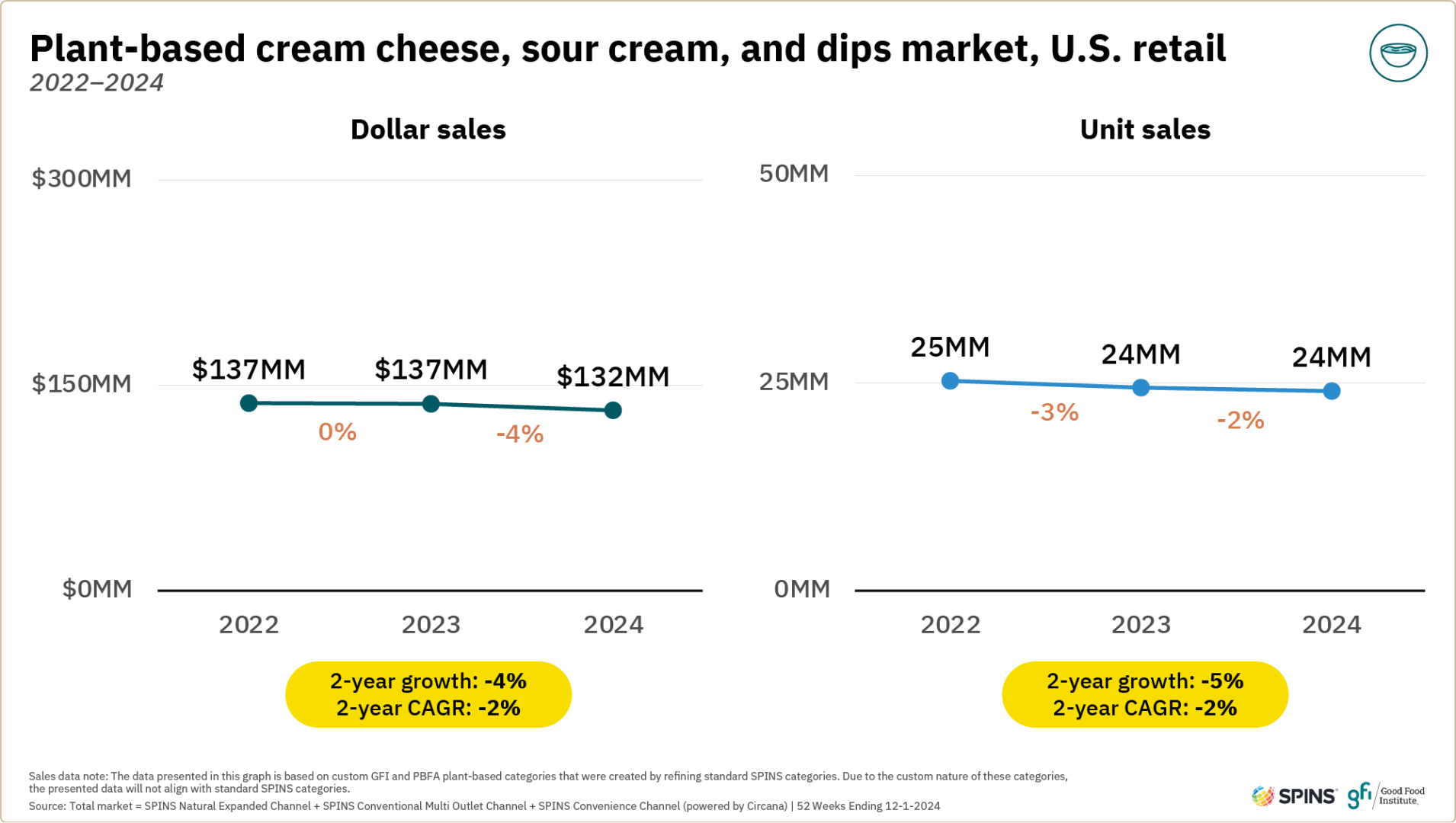 Plant-based retail market overview 29 These two line graphs show that plant-based cream cheese, sour cream, and dips dollar and unit sales in u. S. Retail decreased from 2022 to 2024.