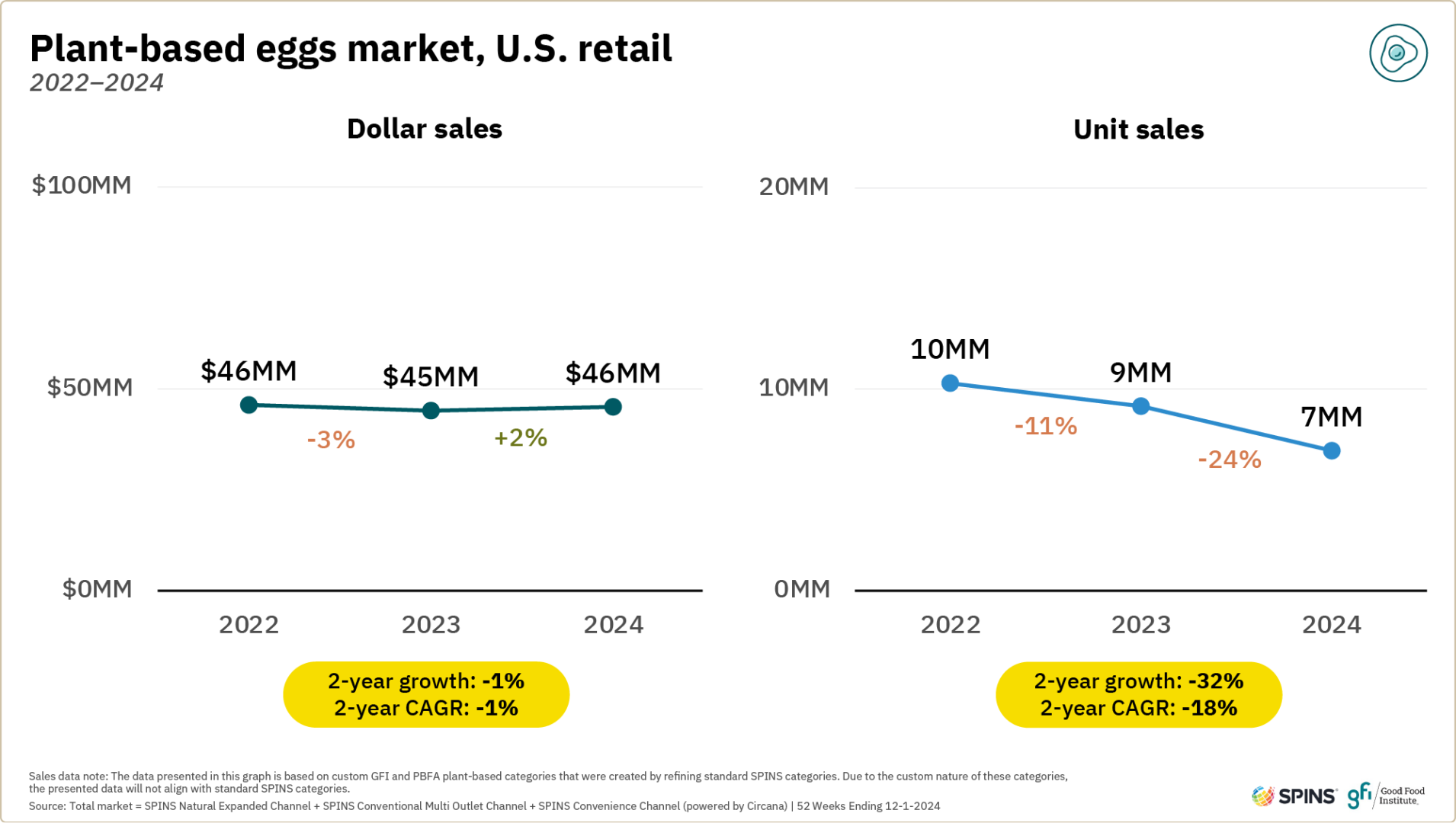 Plant-based retail market overview 30 These two line graphs show that plant-based egg dollar and unit sales in u. S. Retail decreased from 2022 to 2023, and then dollar sales increased slightly from 2023 to 2024.
