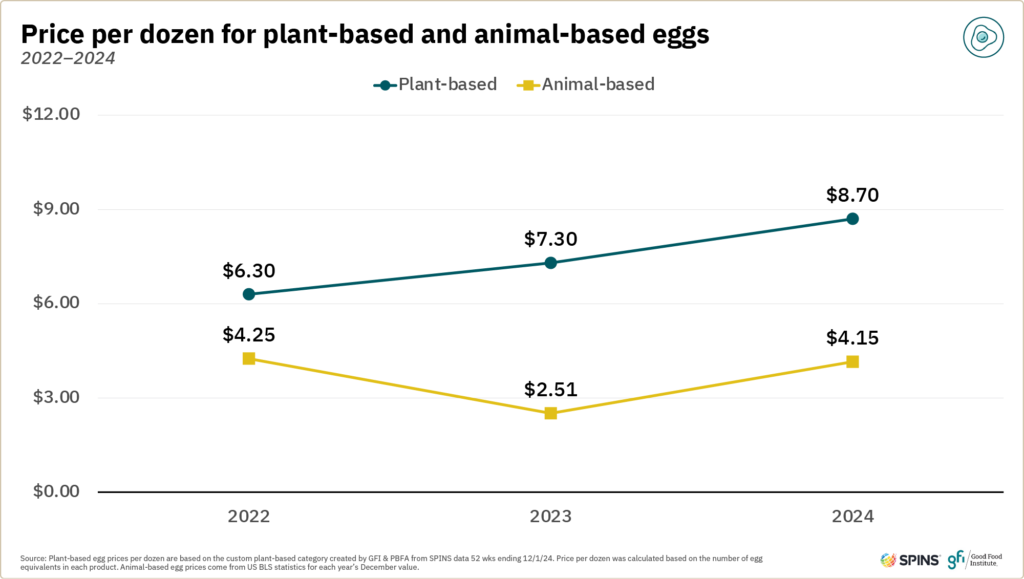 Plant-based retail market overview 31 This line graph shows that the price gap between conventional eggs and plant-based eggs stayed relatively constant from 2023 to 2024.