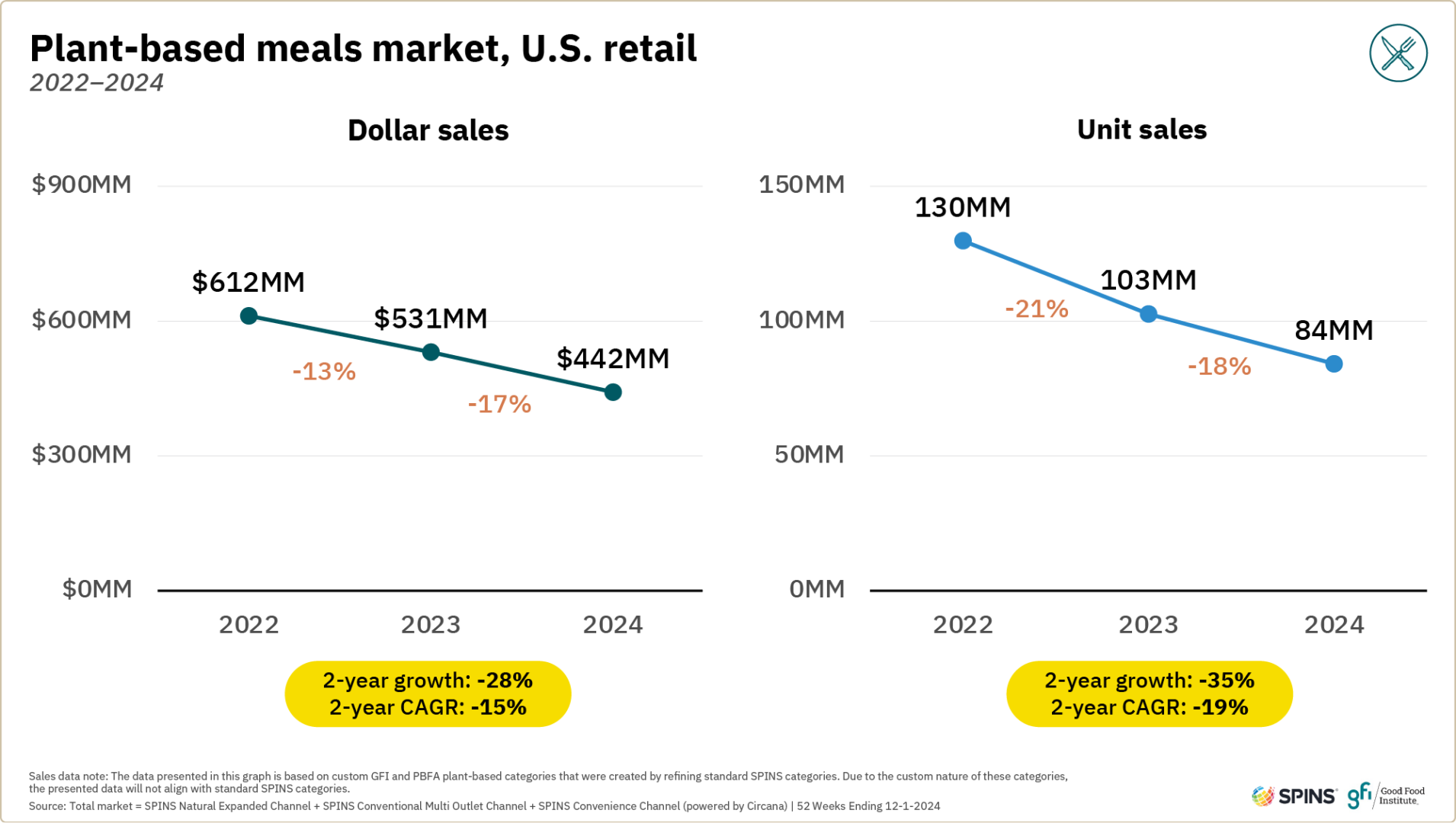 Plant-based retail market overview 33 These two line graphs show that from 2022 to 2024, plant-based meals dollar and unit sales in u. S. Retail declined.