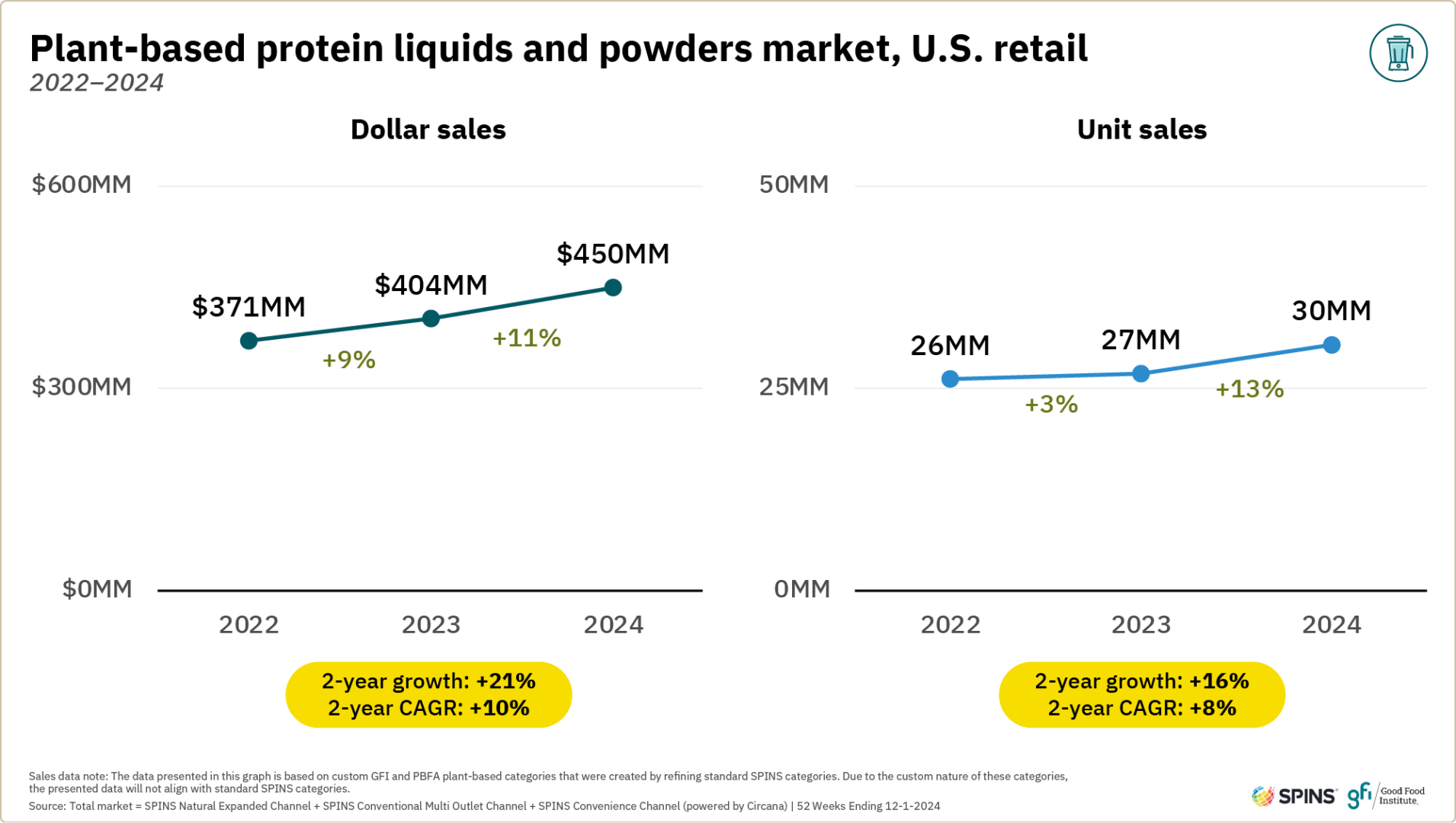 Plant-based retail market overview 34 These two line graphs show that plant-based protein liquids and powders dollar and unit sales in u. S. Retail increased between 2022 and 2024.