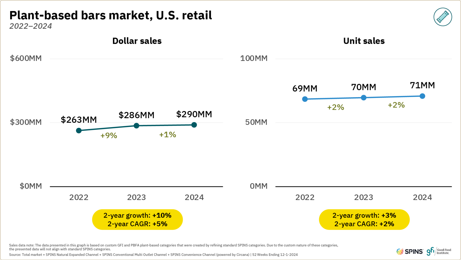 Plant-based retail market overview 35 The two line graphs show that plant-based protein bars dollar and unit sales in u. S. Retail increased between 2022 and 2024.