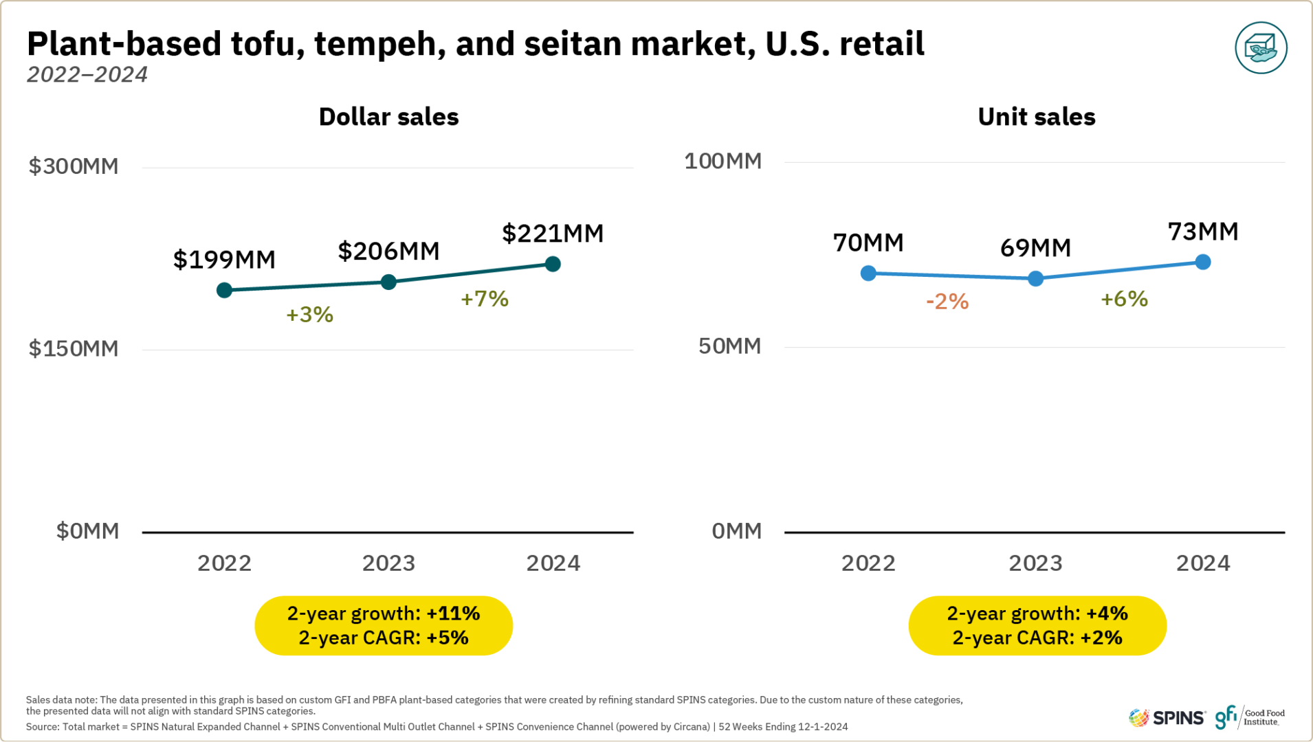 Plant-based retail market overview 36 The two line graphs show that tofu, tempeh, and seitan dollar sales in u. S. Retail increased between 2022 and 2024 while unit sales declined slightly between 2022 and 2023 before increasing between 2023 and 2024.