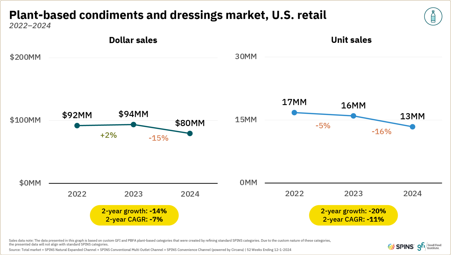 Plant-based retail market overview 37 The two graphs show that plant-based condiments and dressings dollar sales in u. S. Retail increased slightly between 2022 and 2023, while unit sales declined. Between 2023 and 2024, both dollar and unit sales declined.