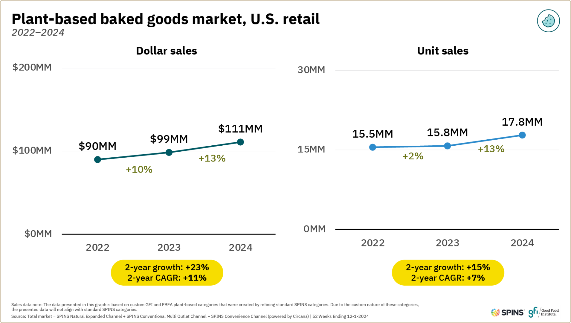 Plant-based retail market overview 38 The two graphs show that plant-based baked goods and other desserts dollar and unit sales in u. S. Retail increased between 2022 and 2024.