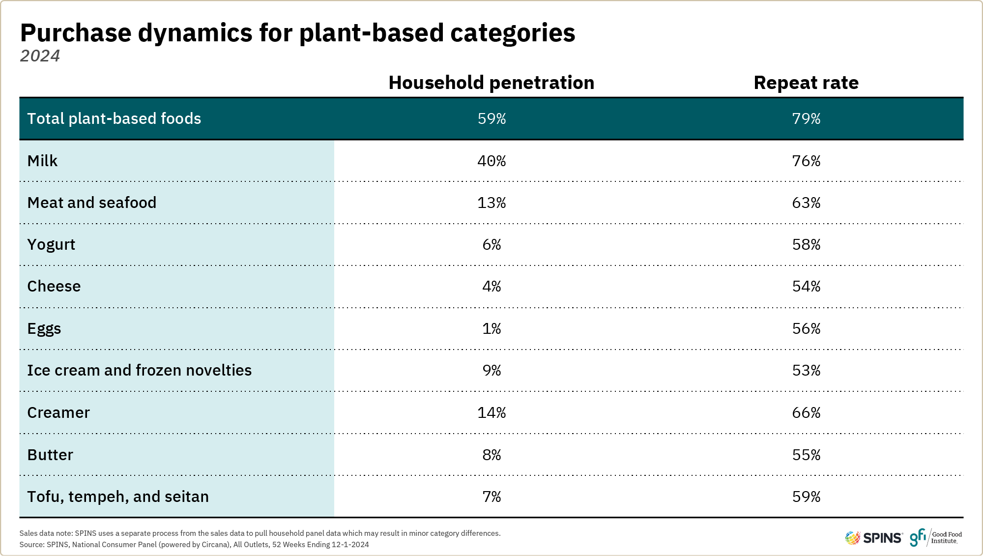 Plant-based retail market overview 10 This graphic shows that 59 percent of households purchased plant-based foods in 2024. Plant-based milk had the highest penetration rate at 40 percent followed by plant-based creamer at 14 percent.