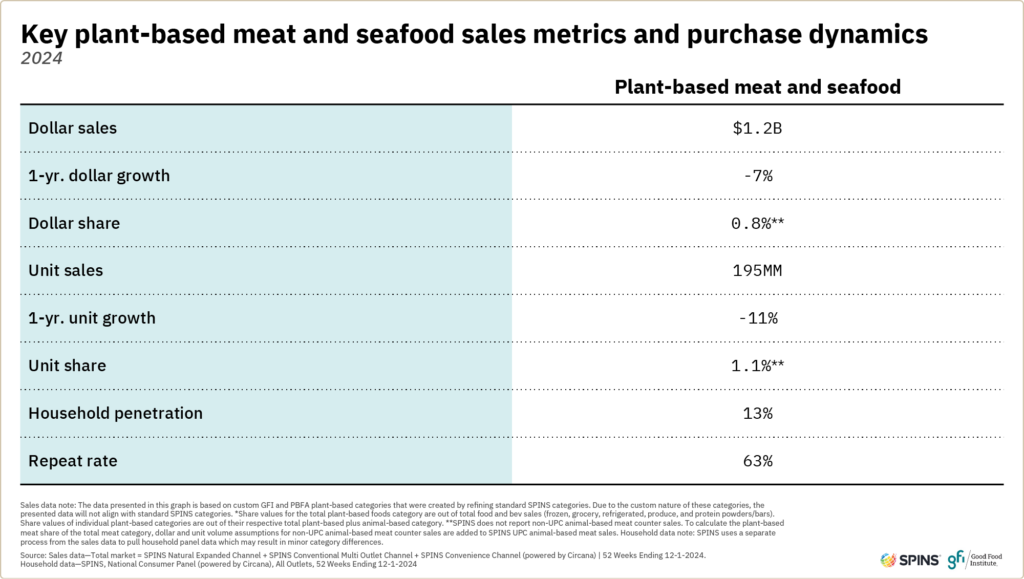 Plant-based retail market overview 12 This table highlights key 2024 retail sales metrics for plant-based meat and seafood. The category was worth $1. 2 billion in 2024, and both dollar and unit sales declined in 2024. The category had a one percent dollar share of the retail meat market, with a household penetration rate of 13 percent and a repeat rate of 63 percent.