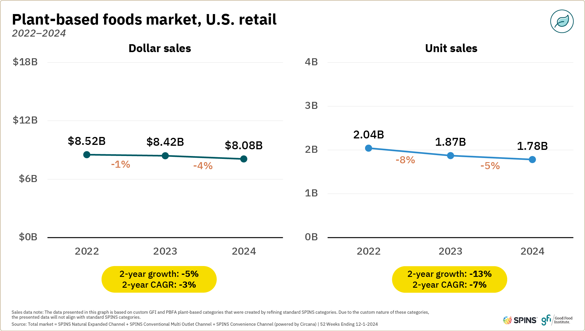 Plant-based retail market overview 5 Plant-based food dollar and unit sales in u. S. Retail declined between 2022 and 2024.