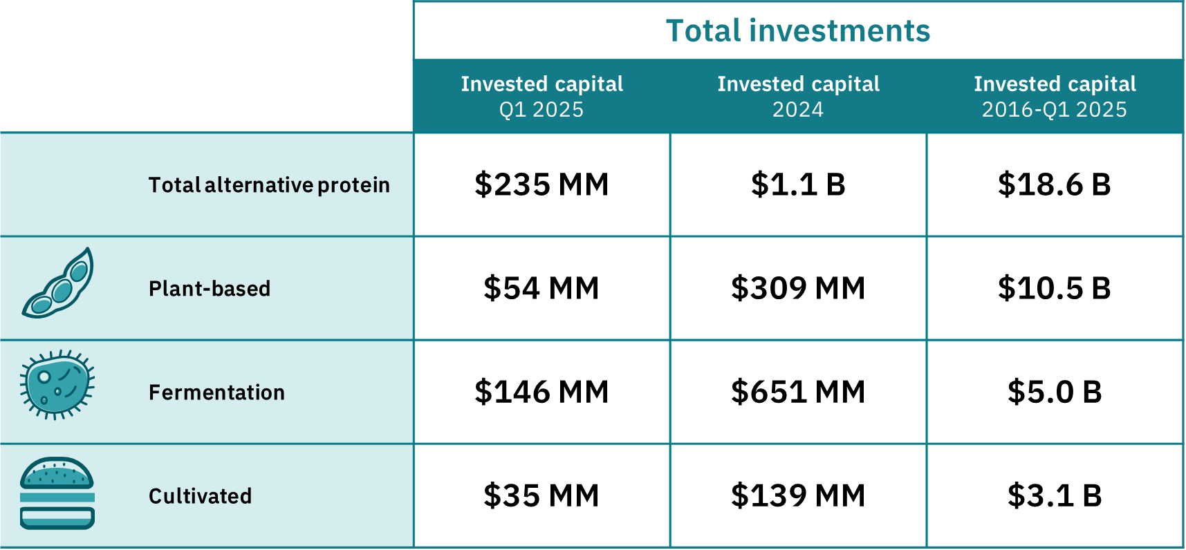 Investment 3 A chart showing total investments in alternative protein from 2016-2025. Total invested capital in q1 2025 is $235 mm.