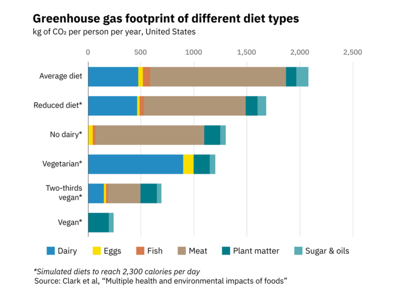 Environmental benefits of alternative proteins 20 The greenhouse gas footprint of different diet types in kg of co2-eq per person per year in the united states displayed in a bar chart.