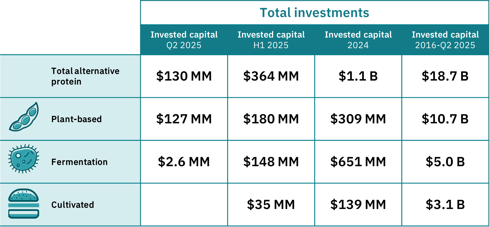 Q2 2025 total investments