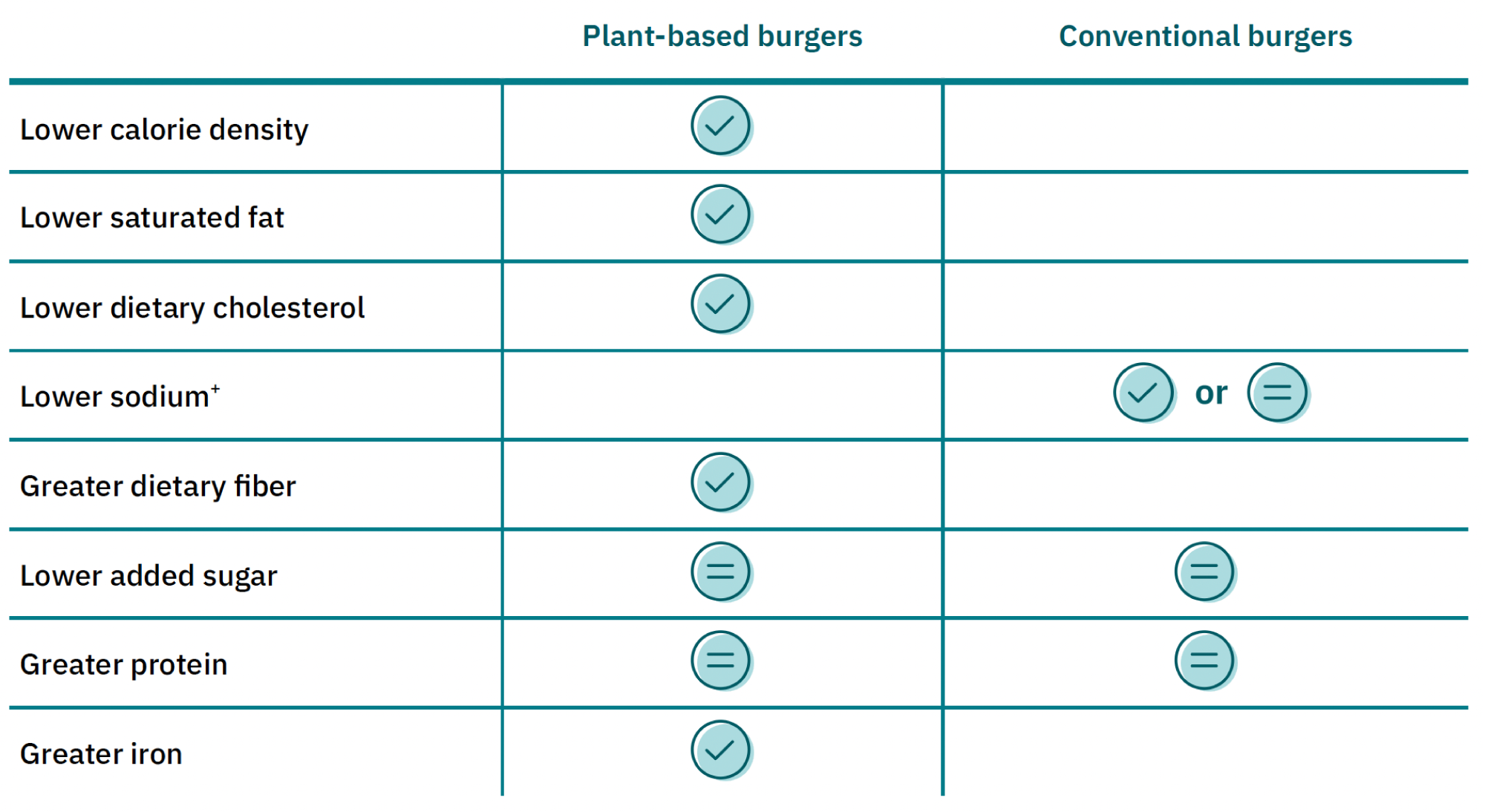 The nutritional profile of plant-based meat: strengths and opportunities 3 Nutritional comparison of plant-based and conventional burgers, showing calorie density, saturated fat, cholesterol, sodium, fiber, sugar, protein, and iron content.
