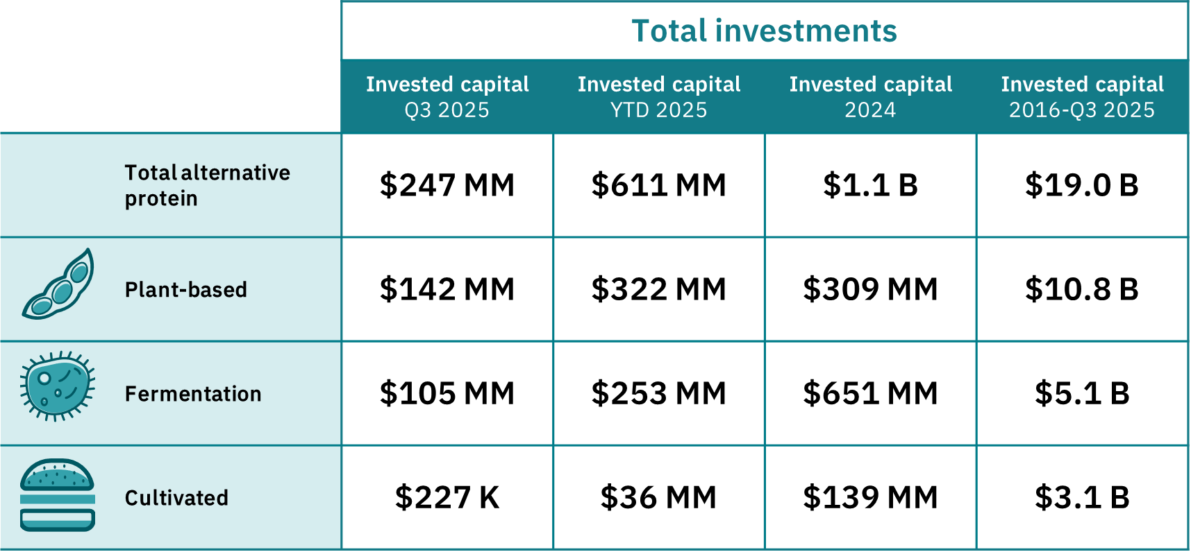 Alternative protein companies raised $611 million in q1–3 2025, bringing total investments since 2016 to $911 billion. Plant-based companies raised $322 million, fermentation companies raised $253 million, and cultivated meat and seafood companies raised $36 million. Source: gfi analysis of data from net zero insights.