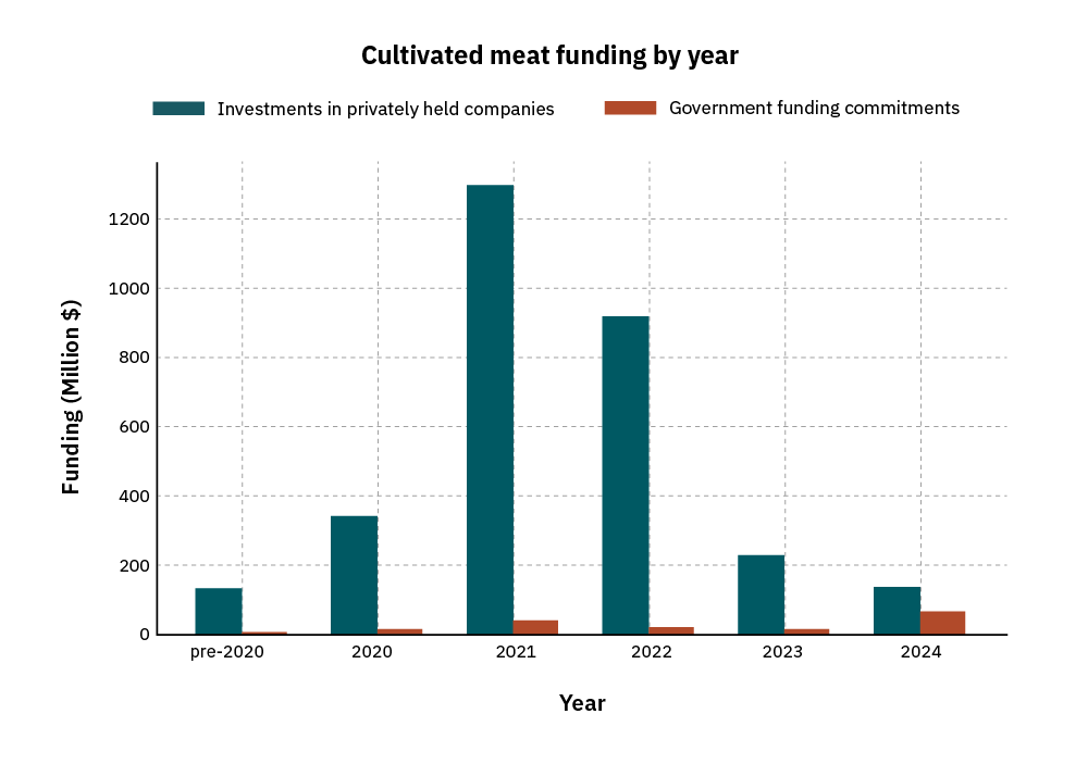 Cultivated meat research just got a major boost. Here’s why it matters. 2 Figure shows cultivated meat investments into privately held companies vs. Government funds committed to cm r&d by year. Government funding commitments do not imply that all the money has been spent. Some committed funds extend past 2025 based on project duration.