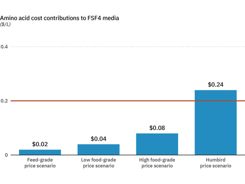 Bar chart showing the total amino acid cost contributions to a commercial media across four price scenarios, with a red reference line at $0. 20/l to represent recent reports from companies in the sector.