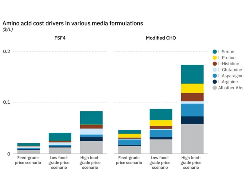 Stacked bar charts showing individual amino acids that contribute 10% or more of the total amino acid cost in media.  shows two media formulation scenarios.