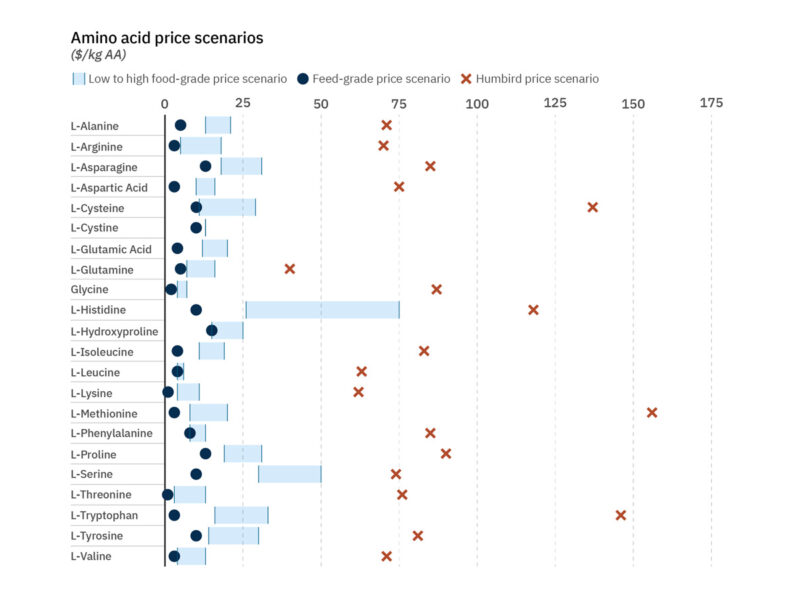 Shows four amino acid prices: feed-grade, low food-grade, high food-grade, and prices based on the humbird et al.  2021 study.