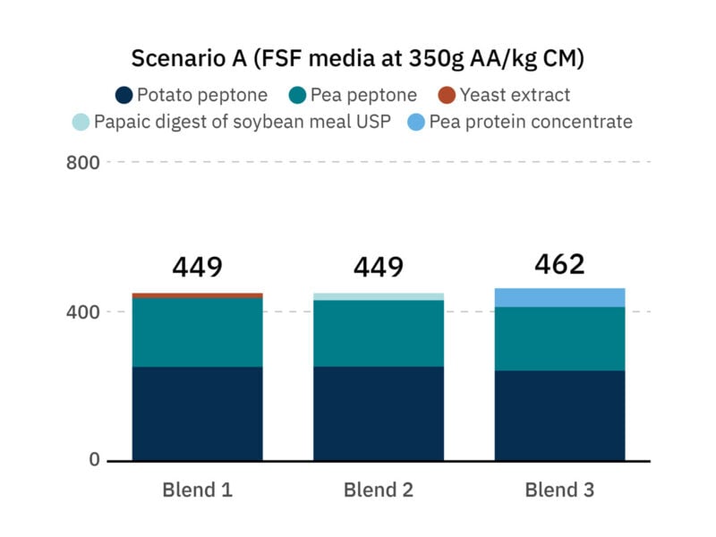 Top raw material or hydrolysate blends for one of four blending scenarios.
