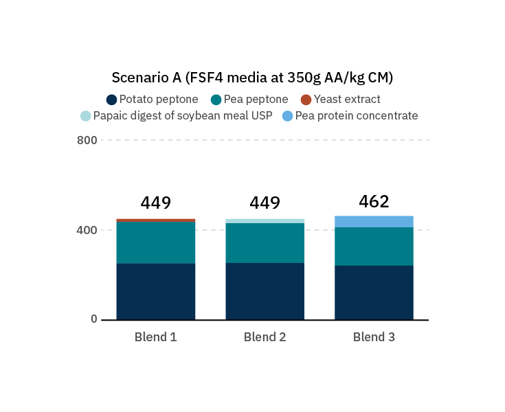 Top raw material or hydrolysate blends for one of four blending scenarios.