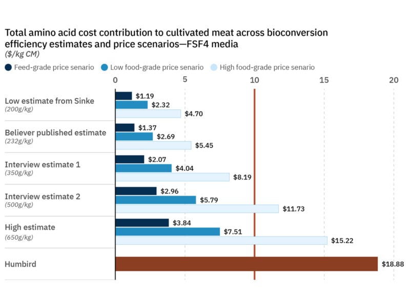 Estimated costs of amino acids per kg of cm across multiple bioconversion efficiencies and pricing scenarios.