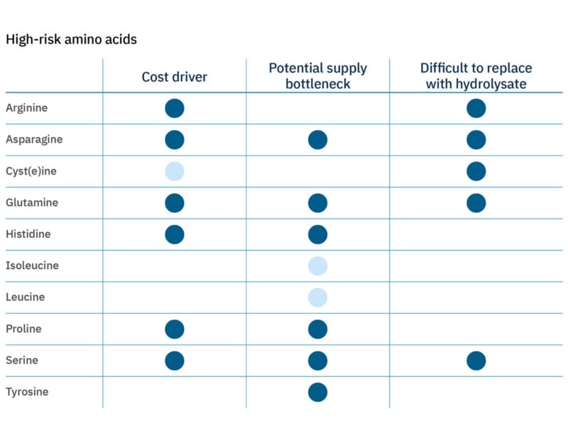 Heatmap showing high-risk amino acids from this analysis, defined as amino acids that are cost drivers, potential supply bottlenecks, and difficult to replace with hydrolysates.
