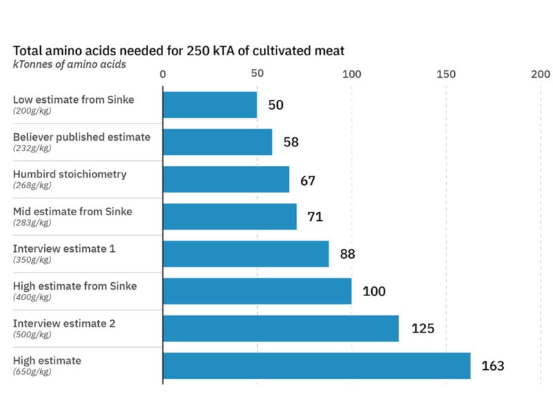 Projected total amino acid requirements to produce 250 kta of cultivated meat, based on eight bioconversion efficiency estimates.