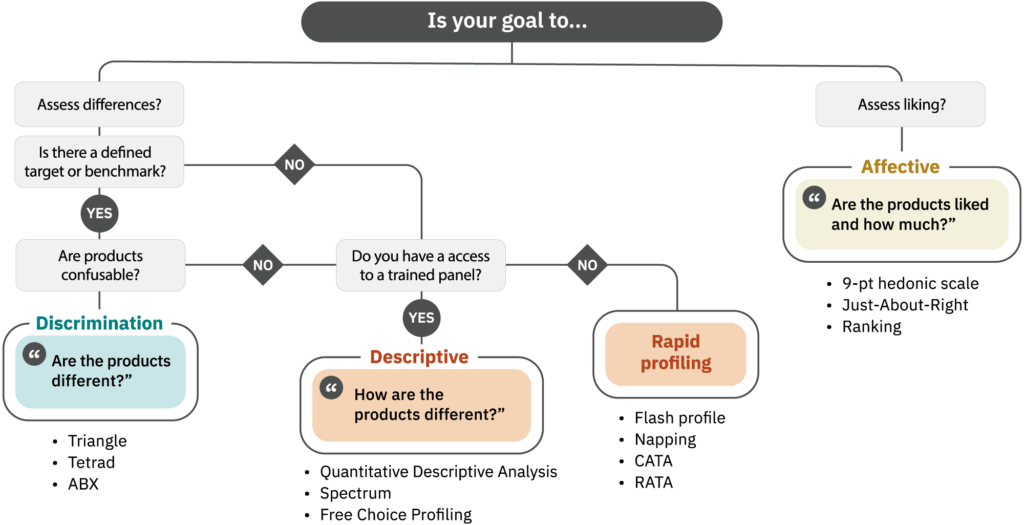 Sensory evaluation guide for alternative proteins 5 A decision tree for selecting a sensory method category to align the chosen method to the goal of the study