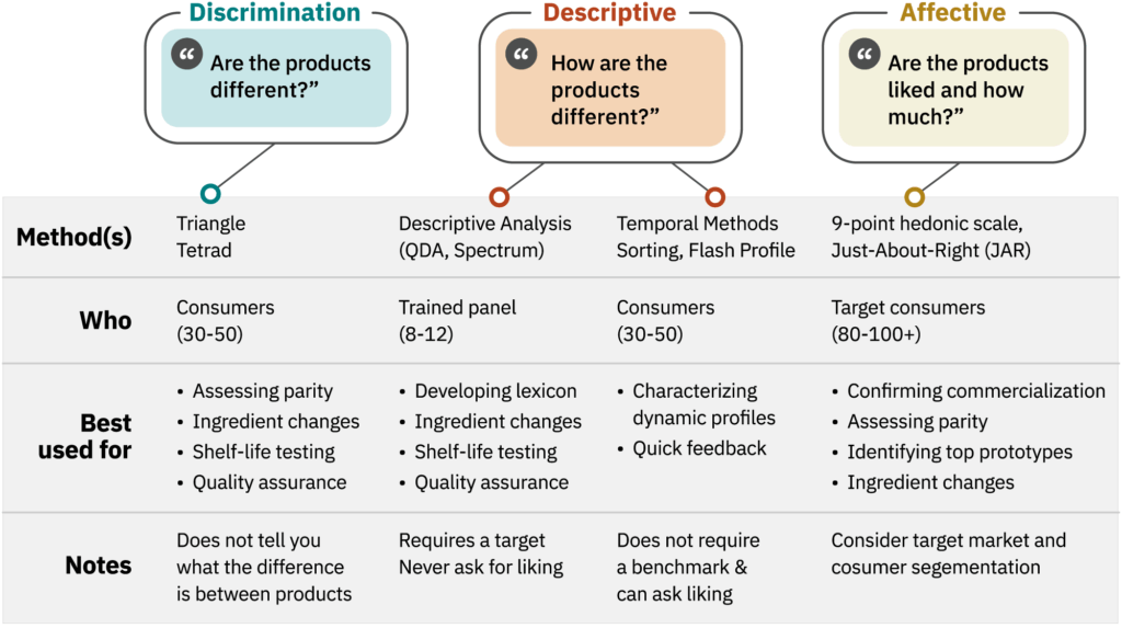 Sensory evaluation guide for alternative proteins 6 Table providing an overview of discrimination, descriptive, and affective sensory science methods
