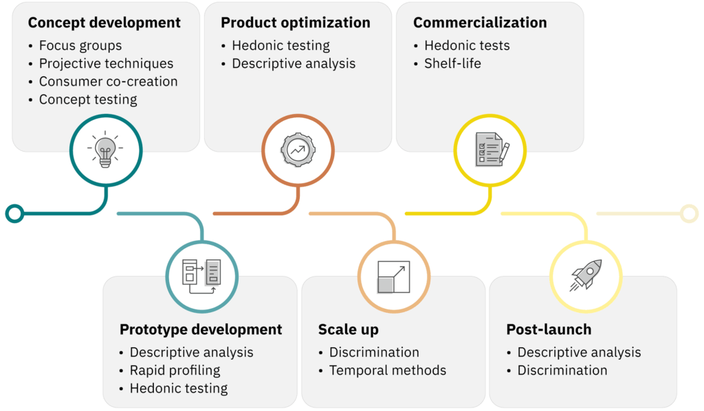 Sensory evaluation guide for alternative proteins 4 A graphic that provides examples of sensory methods at each step within the product development timeline