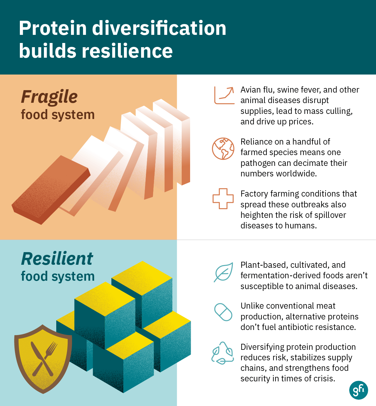 Reimagining protein for a future under pressure 5 Ye infographics infographic 2