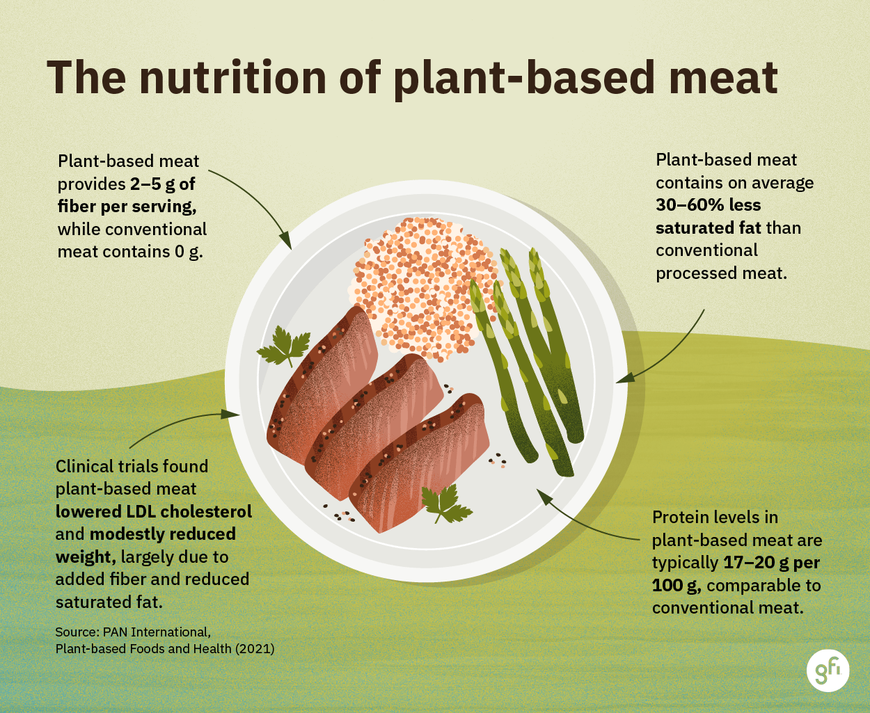 Reimagining protein for a future under pressure 6 Ye infographics infographic 4