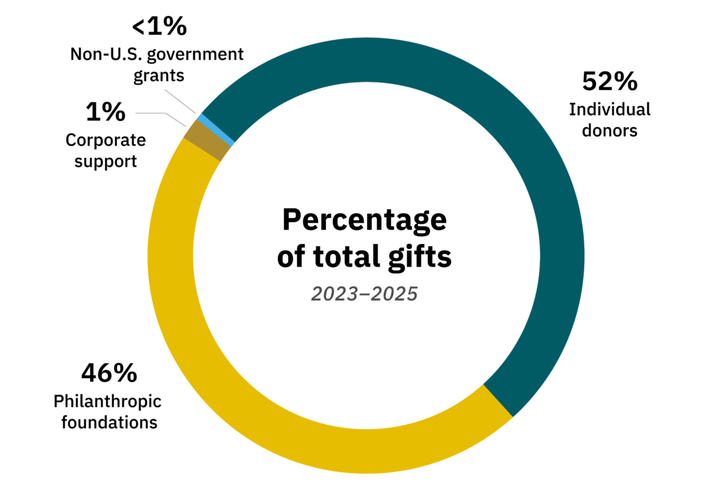Percentage of total gifts from 2023-2025. 52% individual donors, 46% philanthropic foundations, 1% corporate support, <1% non-u. S. Government grants