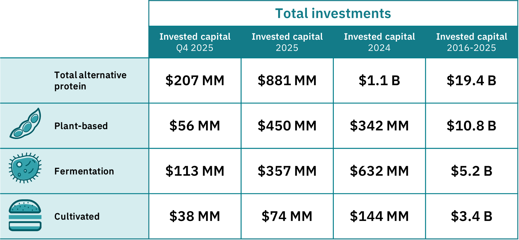 A chart showing total investments in alternative protein from 2016-2025. Total invested capital in q4 2025 is $207 mm.