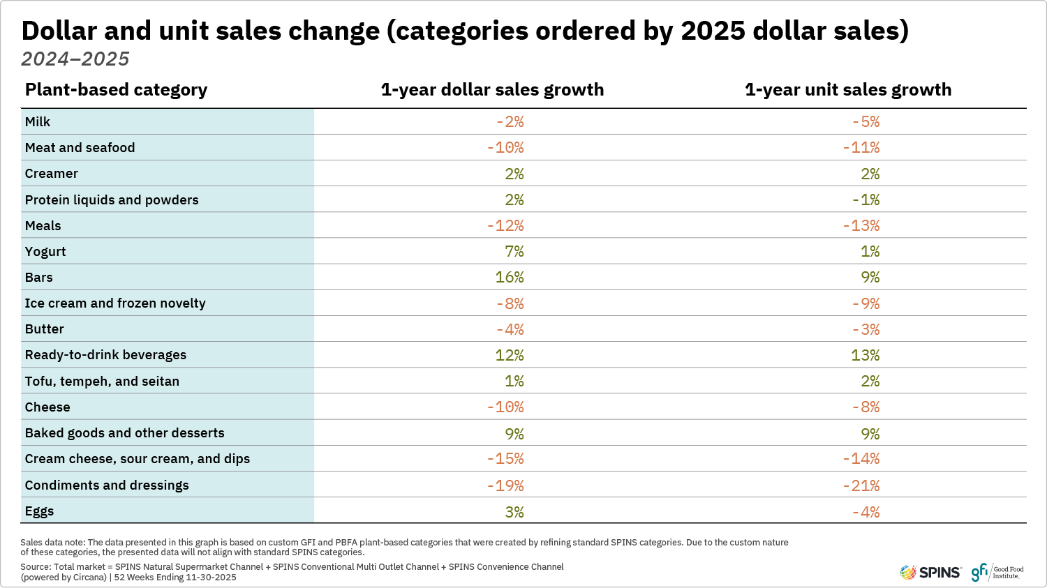 This table shows dollar and unit sales changes from 2024-2025 for plant-based categories ordered by 2025 dollar sales.
