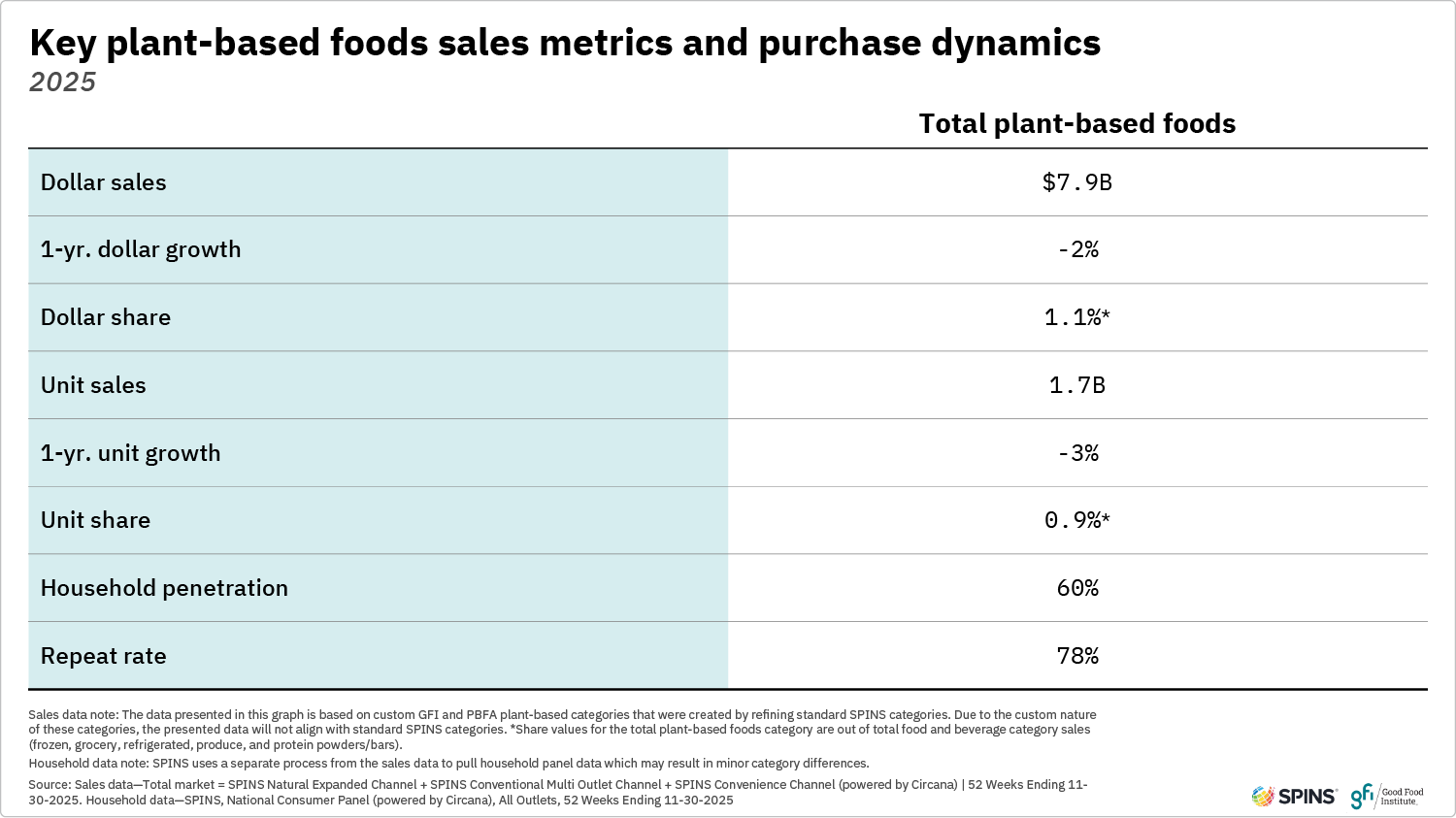 This table highlights key 2025 retail sales metrics and purchase dynamics for total plant-based foods.