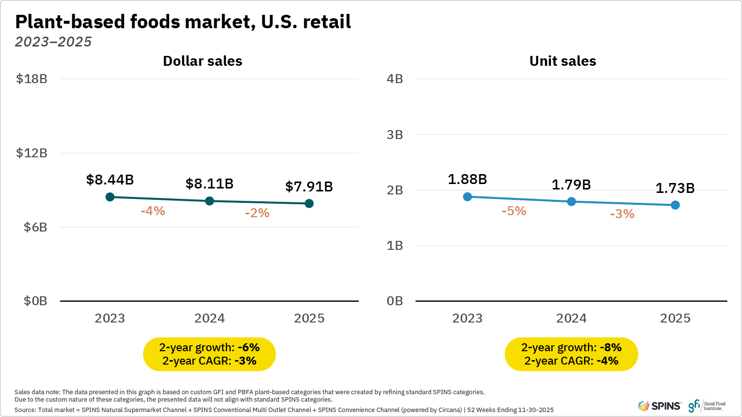 Plant-based food dollar and unit sales in u. S. Retail declined between 2023 and 2025.