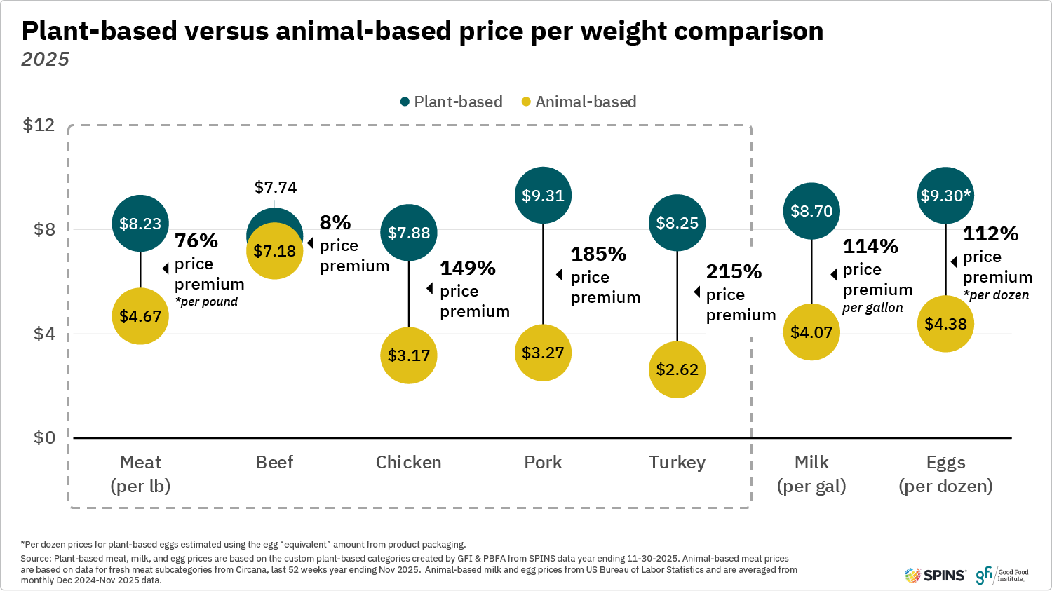This graphic shows that plant-based categories are at a significant price premium relative to their conventional counterparts.