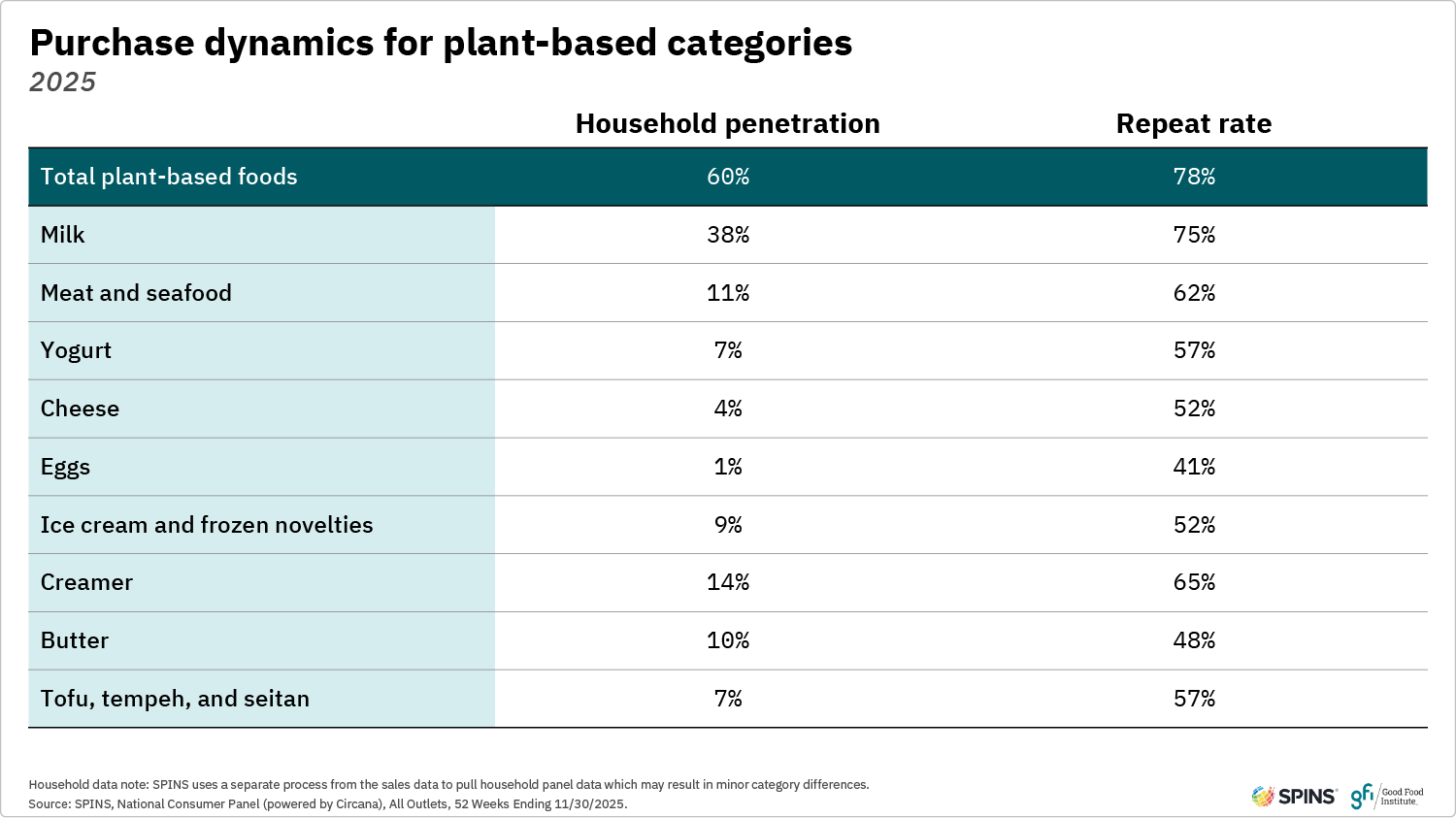 This graphic shows that 60 percent of households purchased plant-based foods in 2025. Plant-based milk had the highest penetration and repeat buyer rate.