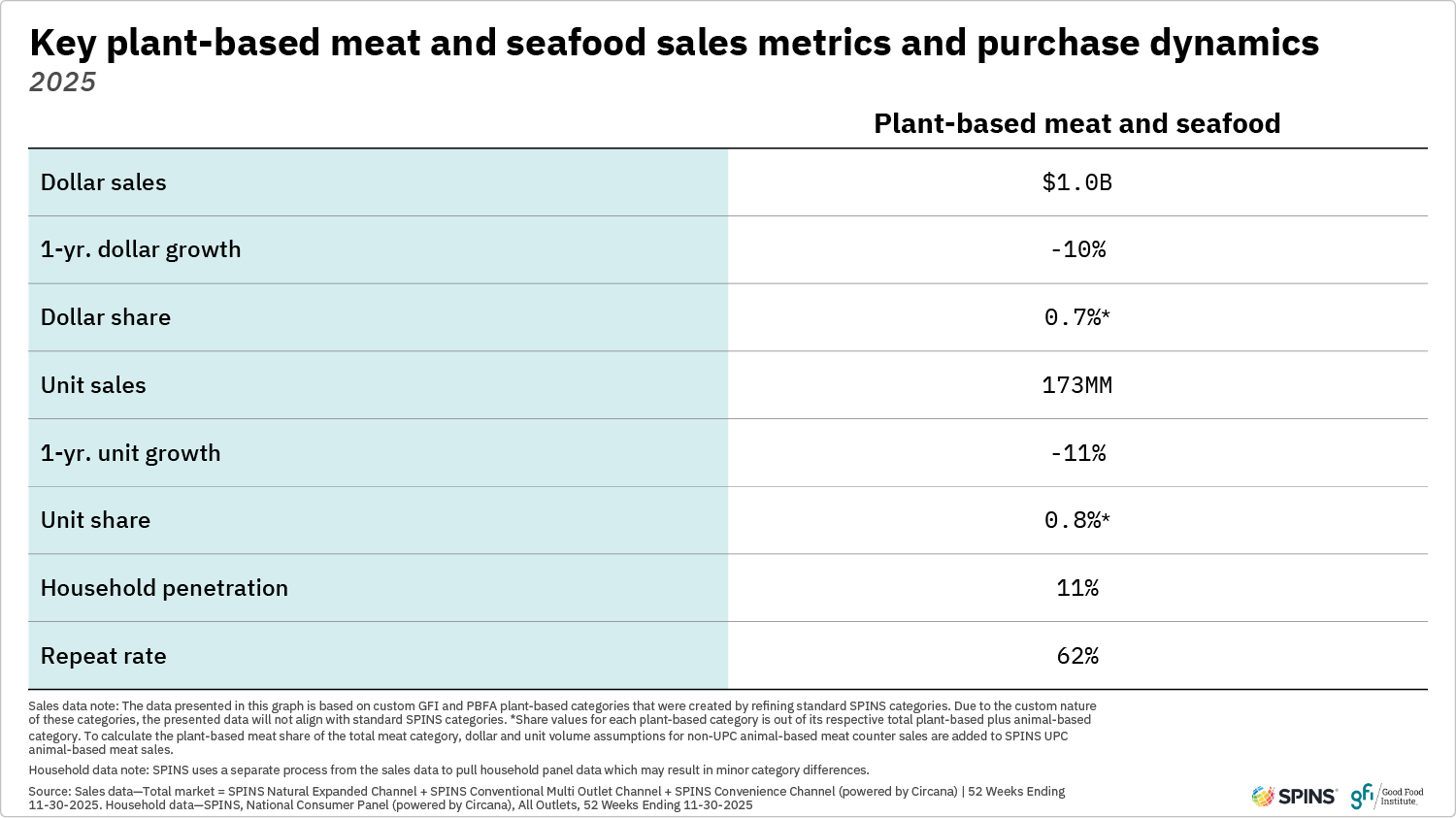 This table highlights key 2025 retail sales metrics for plant-based meat and seafood. The category totaled $1 billion with dollar and unit sales declines in 2025.