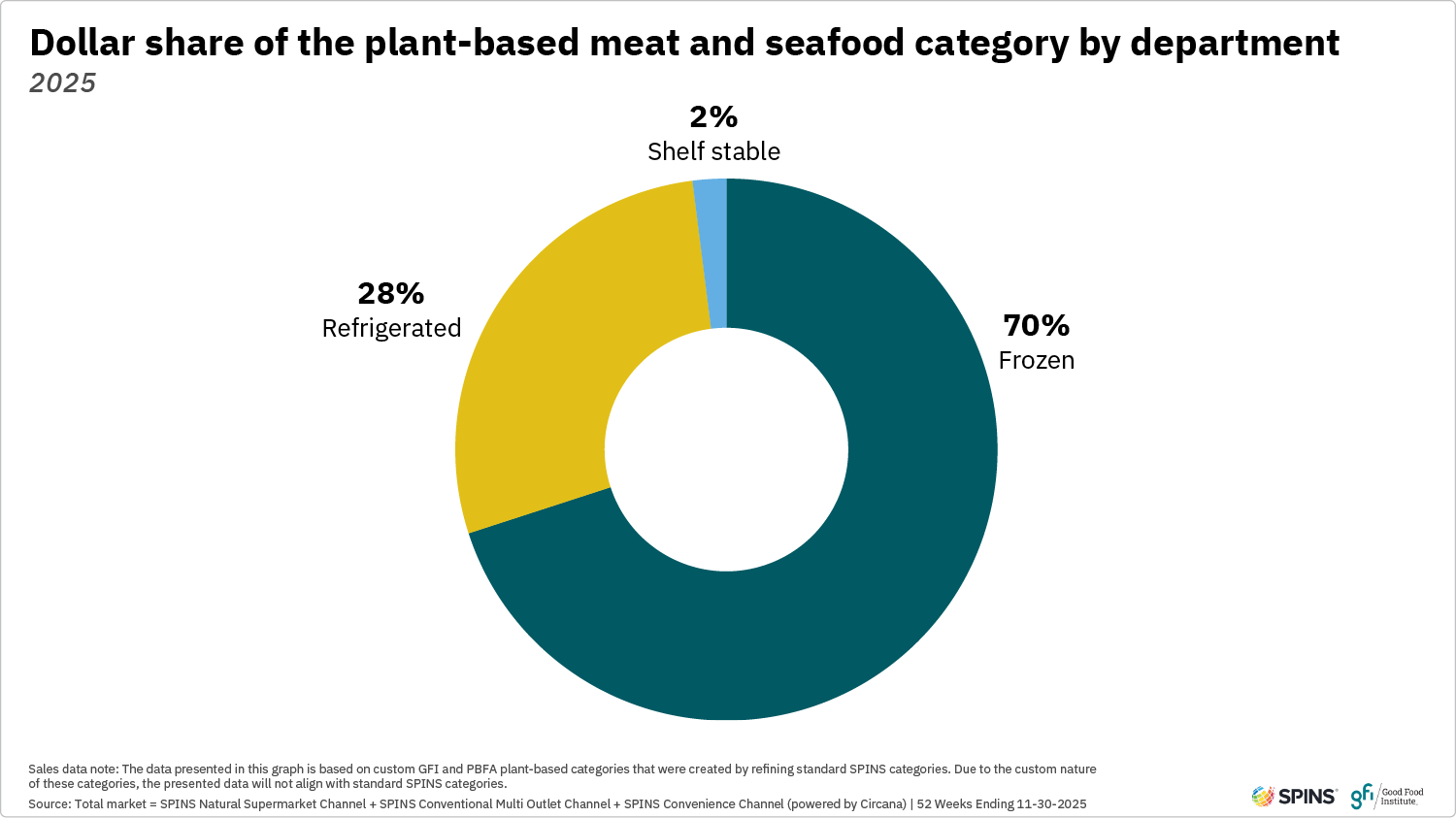 Plant-based meat and seafood products in the frozen department make up 70 percent of total category dollar sales, followed by refrigerated at 28 percent and shelf-stable at 2 percent.