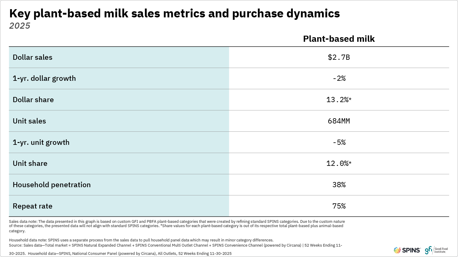 This table highlights key 2025 retail sales metrics for plant-based milk. Dollar sales declined 2 percent to $2. 7 billion, while unit sales declined 5 percent to 684 million units. The household penetration rate was 38 percent, and the repeat rate was 75 percent.