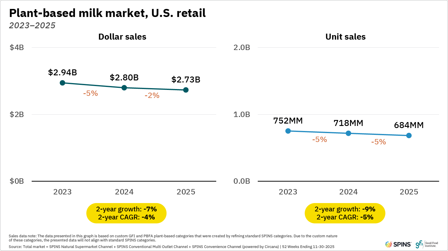 These two line graphs show that between 2023 and 2025, plant-based milk dollar sales in u. S. Retail decreased by 7 percent, and unit sales decreased by 9 percent.