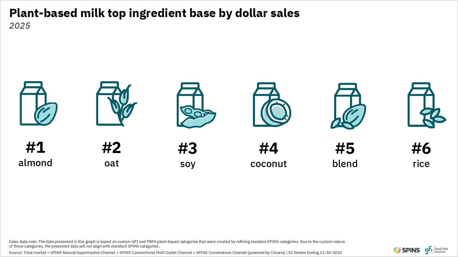 This graphic shows the top six ingredient bases for plant-based milk, from most to least popular: almond, oat, soy, coconut, a blend, and rice.