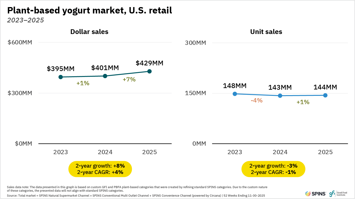 These two line graphs show that u. S. Retail plant-based yogurt dollar sales increased from 2023 to 2025 and unit sales were down from 2023 to 2024 and up from 2024 to 2025.
