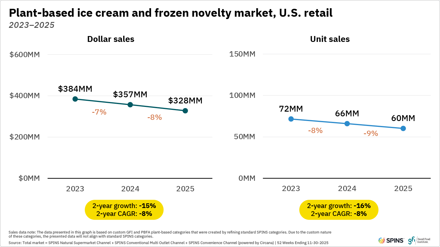 These two line graphs show that plant-based ice cream and frozen novelty dollar and unit sales in u. S. Retail decreased from 2023 to 2025.