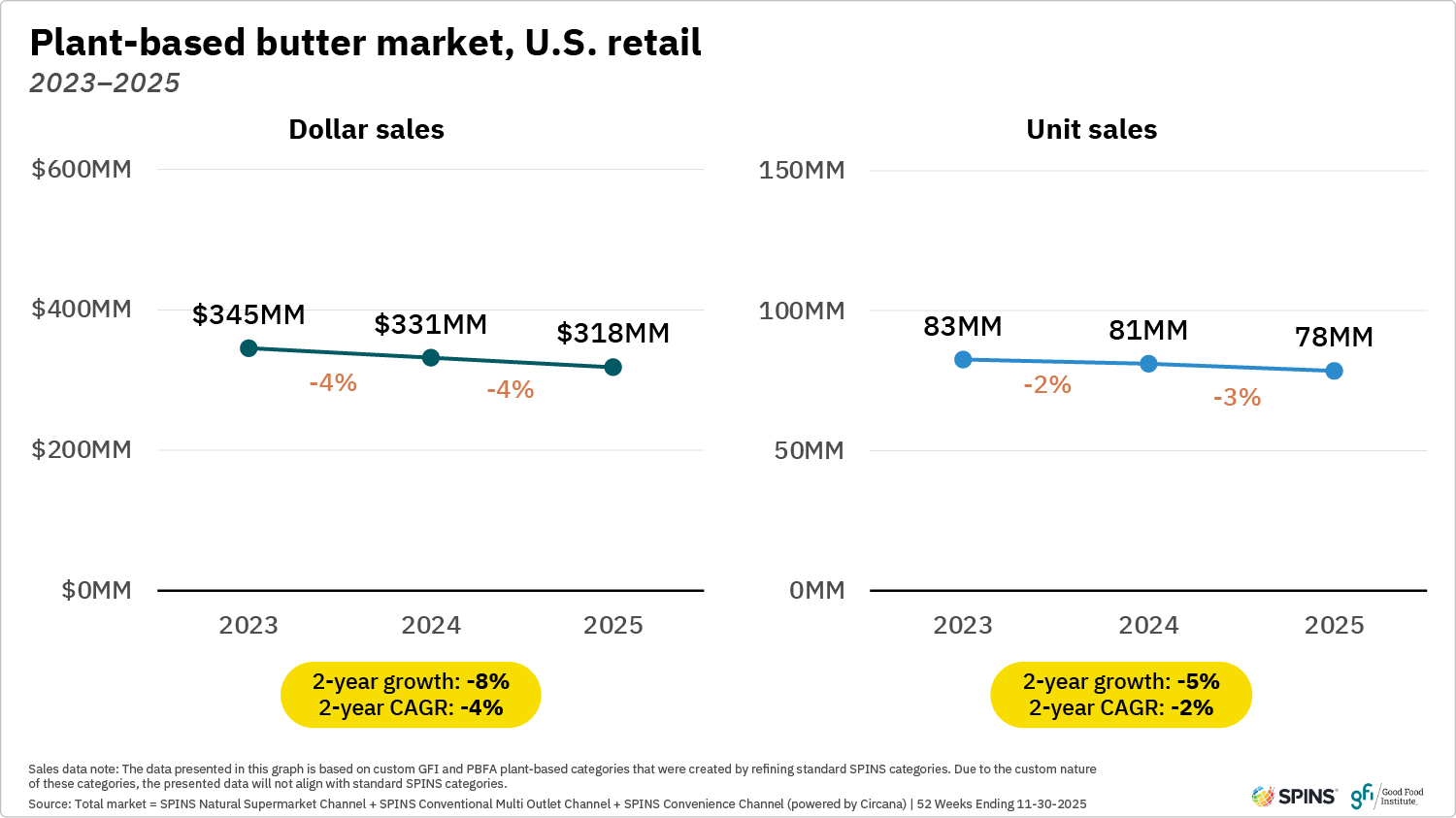 These two graphs show that plant-based butter dollar and unit sales in u. S. Retail decreased from 2023 to 2025.