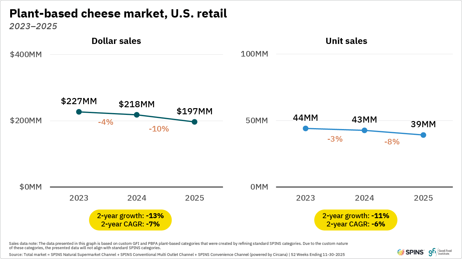 These two line graphs show that from 2023 to 2025, plant-based cheese dollar and unit sales in u. S. Retail declined, with a higher rate of decline from 2024 to 2025.