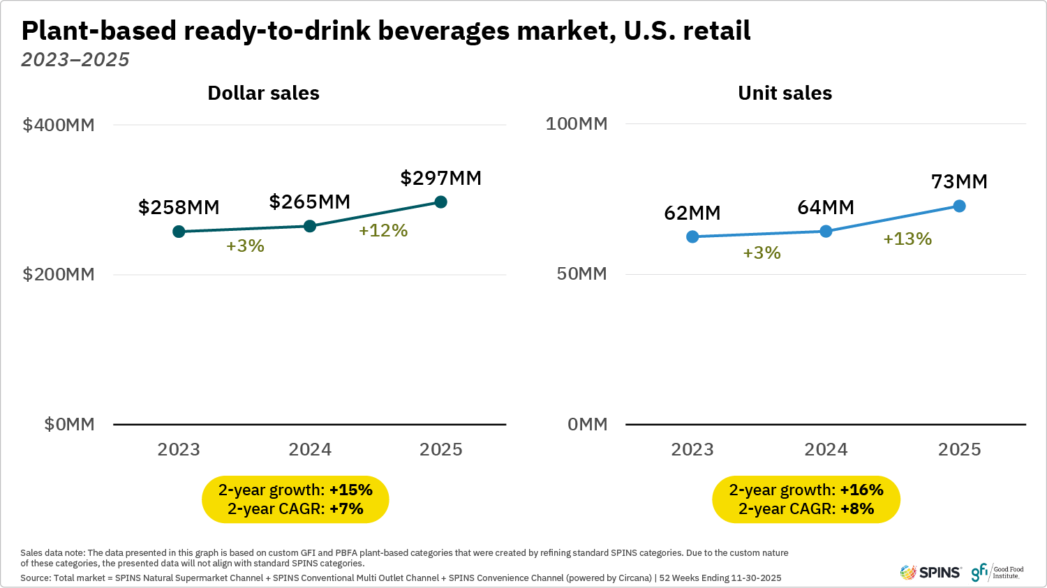 These two graphs show that plant-based ready-to-drink beverages saw dollar sales in u. S. Retail increase from 2023 to 2025.