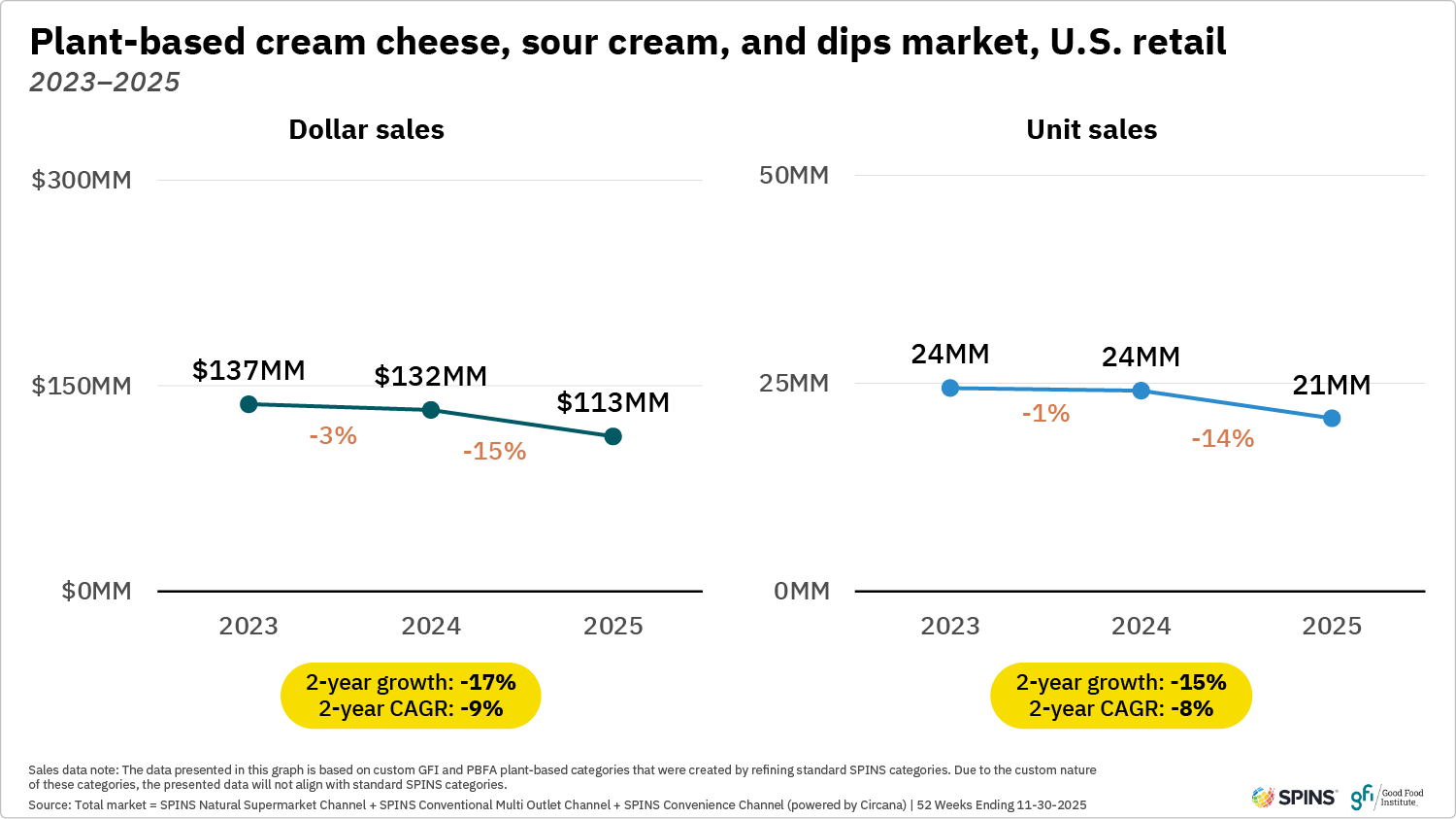 These two line graphs show that plant-based cream cheese, sour cream, and dips dollar and unit sales in u. S. Retail decreased from 2023 to 2025.